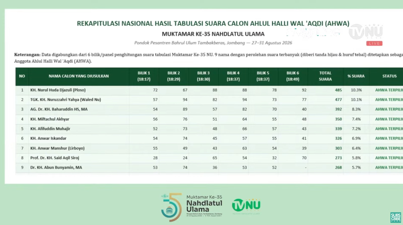 rekapitulasi hasil tabulasi calon AHWA
