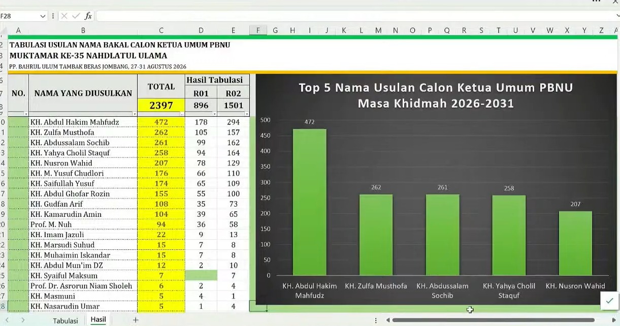top 5 usulan calon ketum pbnu 2026-2031